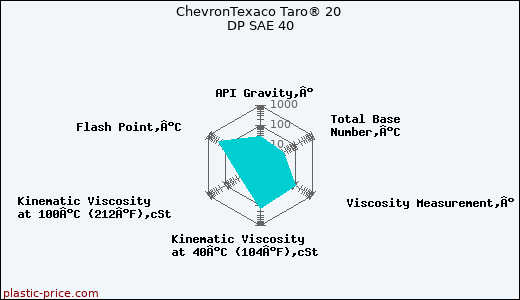 ChevronTexaco Taro® 20 DP SAE 40
