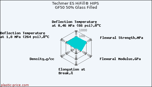Techmer ES HiFill® HIPS GF50 50% Glass Filled