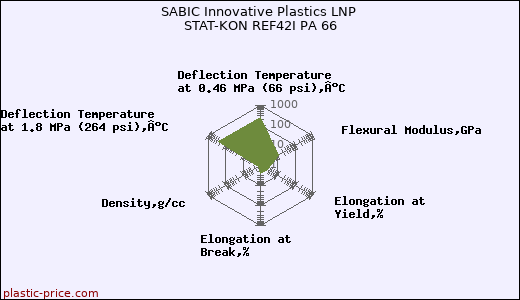 SABIC Innovative Plastics LNP STAT-KON REF42I PA 66