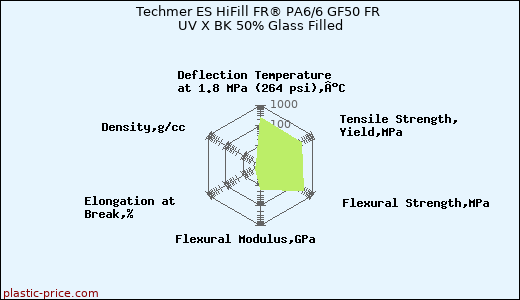 Techmer ES HiFill FR® PA6/6 GF50 FR UV X BK 50% Glass Filled