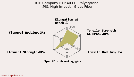 RTP Company RTP 403 HI Polystyrene (PS), High Impact - Glass Fiber