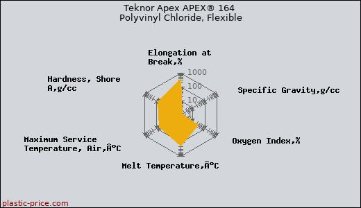 Teknor Apex APEX® 164 Polyvinyl Chloride, Flexible