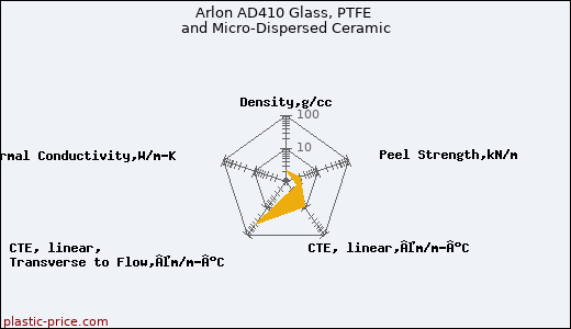 Arlon AD410 Glass, PTFE and Micro-Dispersed Ceramic