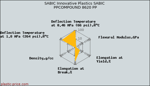SABIC Innovative Plastics SABIC PPCOMPOUND 8620 PP