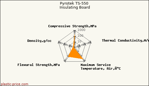 Pyrotek TS-550 Insulating Board