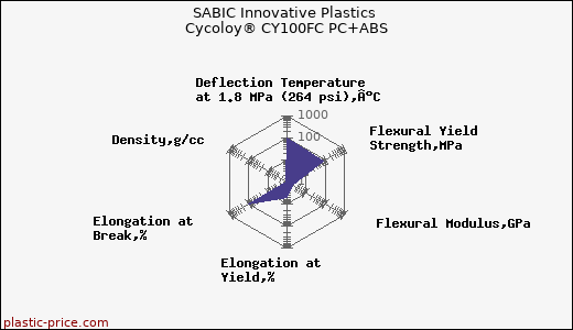 SABIC Innovative Plastics Cycoloy® CY100FC PC+ABS