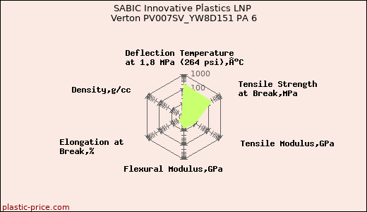 SABIC Innovative Plastics LNP Verton PV007SV_YW8D151 PA 6