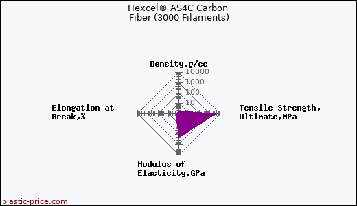 Hexcel® AS4C Carbon Fiber (3000 Filaments)
