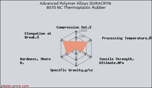 Advanced Polymer Alloys DURACRYN 8070 NC Thermoplastic Rubber
