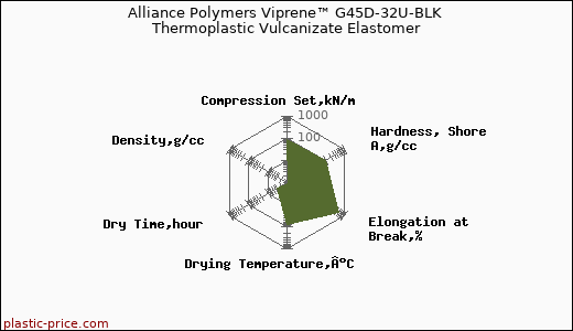 Alliance Polymers Viprene™ G45D-32U-BLK Thermoplastic Vulcanizate Elastomer
