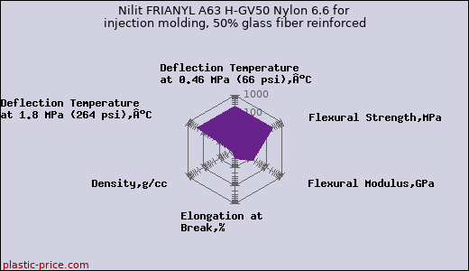 Nilit FRIANYL A63 H-GV50 Nylon 6.6 for injection molding, 50% glass fiber reinforced