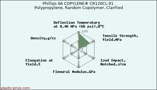 Phillips 66 COPYLENE® CR120CL-01 Polypropylene, Random Copolymer, Clarified