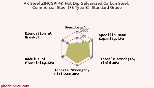 AK Steel ZINCGRIP® Hot Dip Galvanized Carbon Steel, Commercial Steel (FS Type B), Standard Grade