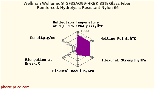 Wellman Wellamid® GF33AO99-HRBK 33% Glass Fiber Reinforced, Hydrolysis Resistant Nylon 66