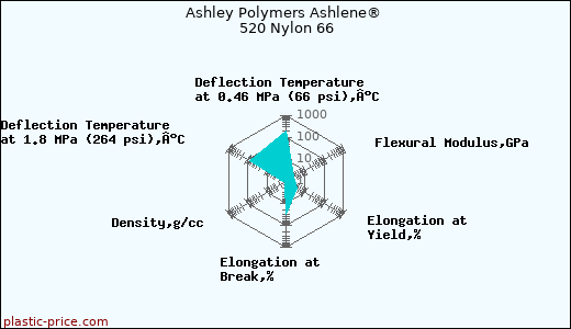 Ashley Polymers Ashlene® 520 Nylon 66