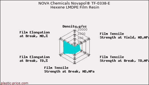 NOVA Chemicals Novapol® TF-0338-E Hexene LMDPE Film Resin