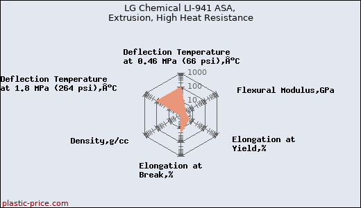 LG Chemical LI-941 ASA, Extrusion, High Heat Resistance