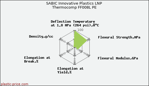 SABIC Innovative Plastics LNP Thermocomp FF008L PE