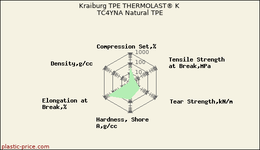 Kraiburg TPE THERMOLAST® K TC4YNA Natural TPE