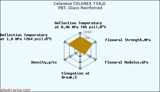 Celanese CELANEX 733LD PBT, Glass Reinforced