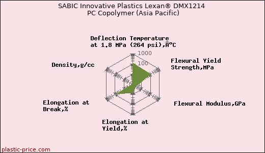 SABIC Innovative Plastics Lexan® DMX1214 PC Copolymer (Asia Pacific)