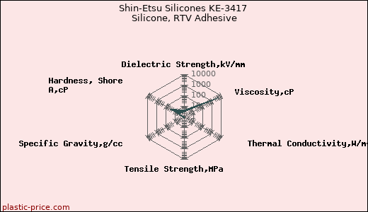 Shin-Etsu Silicones KE-3417 Silicone, RTV Adhesive