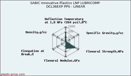 SABIC Innovative Plastics LNP LUBRICOMP OCL36EXP PPS - LINEAR