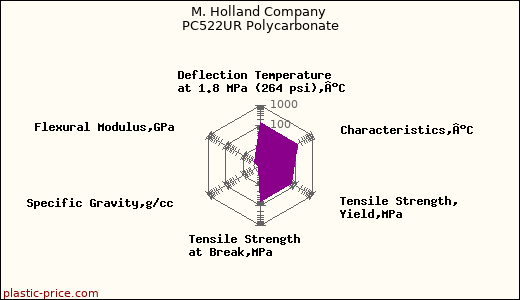 M. Holland Company PC522UR Polycarbonate