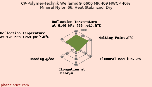 CP-Polymer-Technik Wellamid® 6600 MR 409 HWCP 40% Mineral Nylon 66, Heat Stabilized, Dry