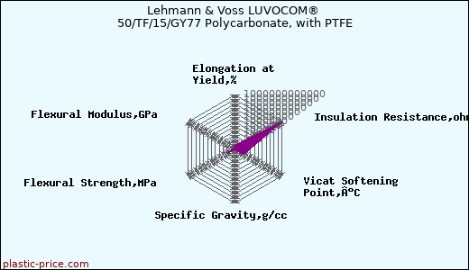 Lehmann & Voss LUVOCOM® 50/TF/15/GY77 Polycarbonate, with PTFE