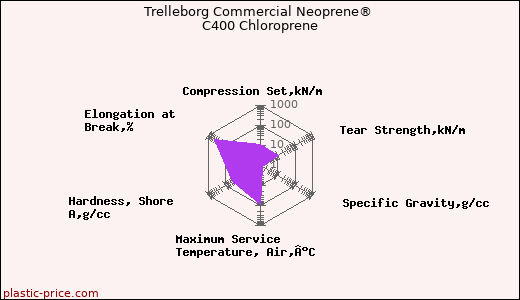 Trelleborg Commercial Neoprene® C400 Chloroprene