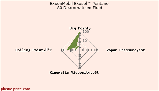 ExxonMobil Exxsol™ Pentane 80 Dearomatized Fluid