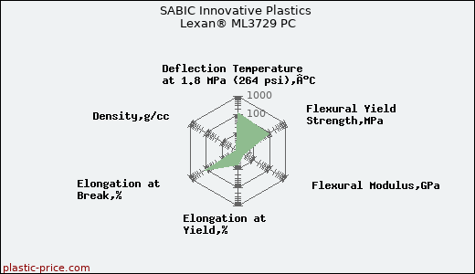 SABIC Innovative Plastics Lexan® ML3729 PC
