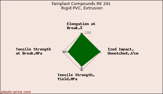 Fainplast Compounds RE 241 Rigid PVC, Extrusion