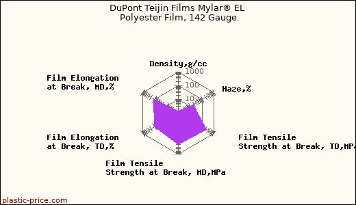 DuPont Teijin Films Mylar® EL Polyester Film, 142 Gauge