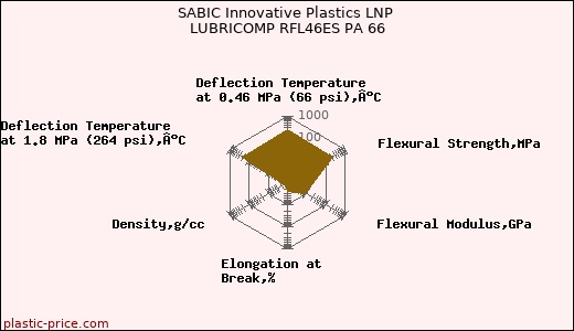 SABIC Innovative Plastics LNP LUBRICOMP RFL46ES PA 66
