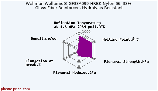 Wellman Wellamid® GF33A099-HRBK Nylon 66, 33% Glass Fiber Reinforced, Hydrolysis Resistant