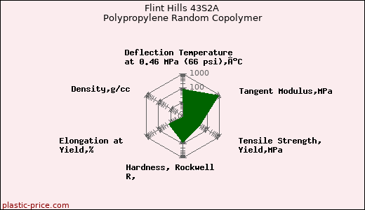 Flint Hills 43S2A Polypropylene Random Copolymer