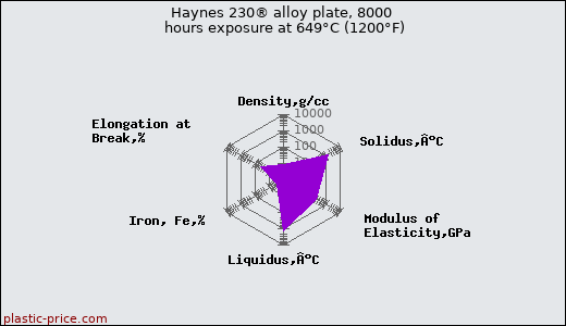 Haynes 230® alloy plate, 8000 hours exposure at 649°C (1200°F)