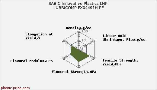 SABIC Innovative Plastics LNP LUBRICOMP FX04491H PE