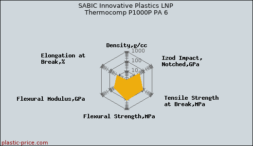 SABIC Innovative Plastics LNP Thermocomp P1000P PA 6