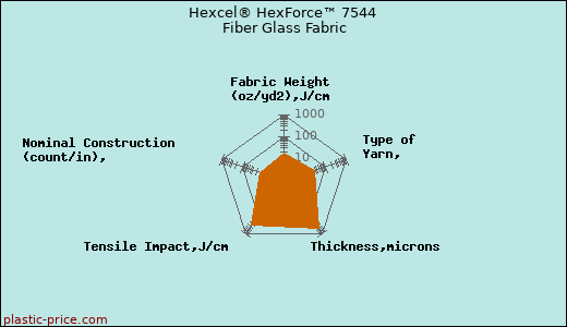 Hexcel® HexForce™ 7544 Fiber Glass Fabric