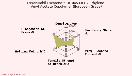 ExxonMobil Escorene™ UL 04533EH2 Ethylene Vinyl Acetate Copolymer (European Grade)