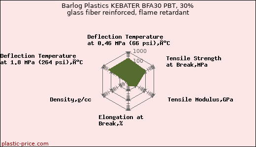 Barlog Plastics KEBATER BFA30 PBT, 30% glass fiber reinforced, flame retardant