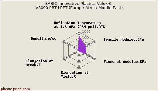 SABIC Innovative Plastics Valox® V8090 PBT+PET (Europe-Africa-Middle East)