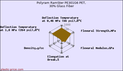 Polyram RamSter PE301G6 PET, 30% Glass Fiber