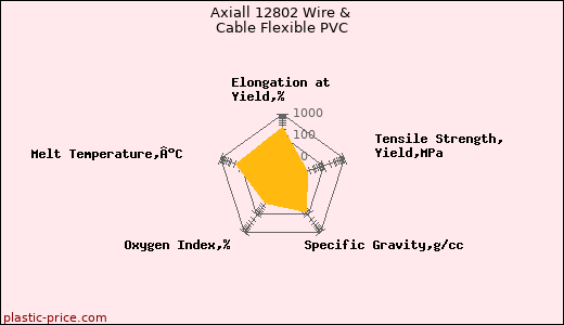 Axiall 12802 Wire & Cable Flexible PVC