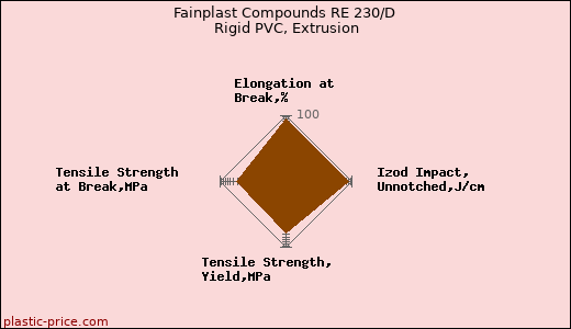 Fainplast Compounds RE 230/D Rigid PVC, Extrusion