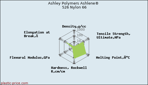 Ashley Polymers Ashlene® 526 Nylon 66