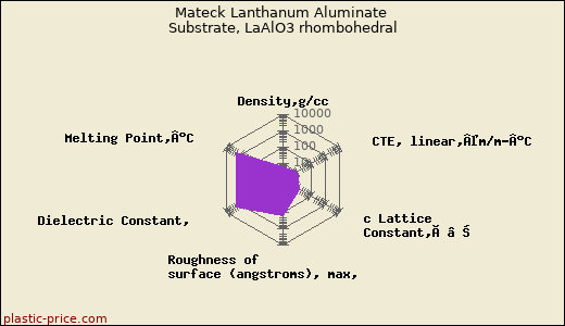 Mateck Lanthanum Aluminate Substrate, LaAlO3 rhombohedral